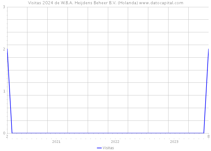 Visitas 2024 de W.B.A. Heijdens Beheer B.V. (Holanda) 