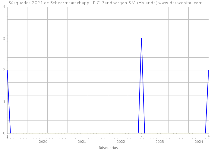 Búsquedas 2024 de Beheermaatschappij P.C. Zandbergen B.V. (Holanda) 