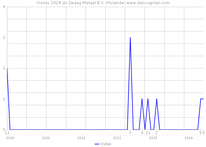 Visitas 2024 de Zwaag Metaal B.V. (Holanda) 