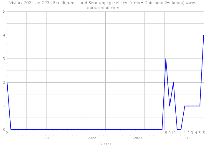 Visitas 2024 de CPRK Beteiligund- und Beratungsgesellschaft mbH Duitsland (Holanda) 