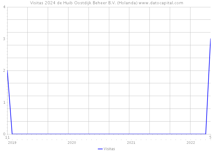 Visitas 2024 de Huib Oostdijk Beheer B.V. (Holanda) 