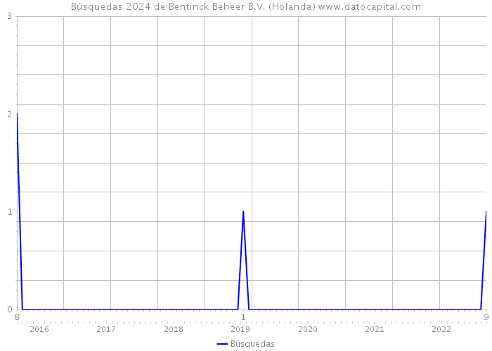 Búsquedas 2024 de Bentinck Beheer B.V. (Holanda) 