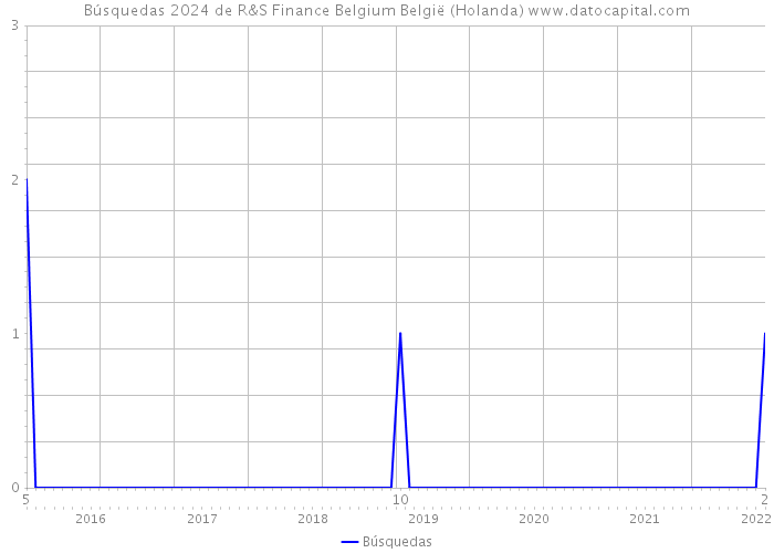 Búsquedas 2024 de R&S Finance Belgium België (Holanda) 