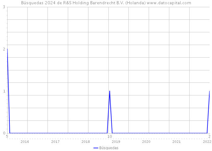 Búsquedas 2024 de R&S Holding Barendrecht B.V. (Holanda) 