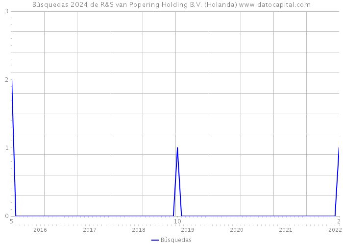 Búsquedas 2024 de R&S van Popering Holding B.V. (Holanda) 