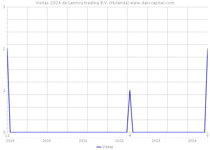 Visitas 2024 de Lannoy trading B.V. (Holanda) 
