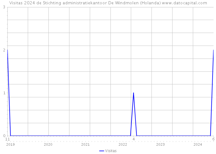 Visitas 2024 de Stichting administratiekantoor De Windmolen (Holanda) 