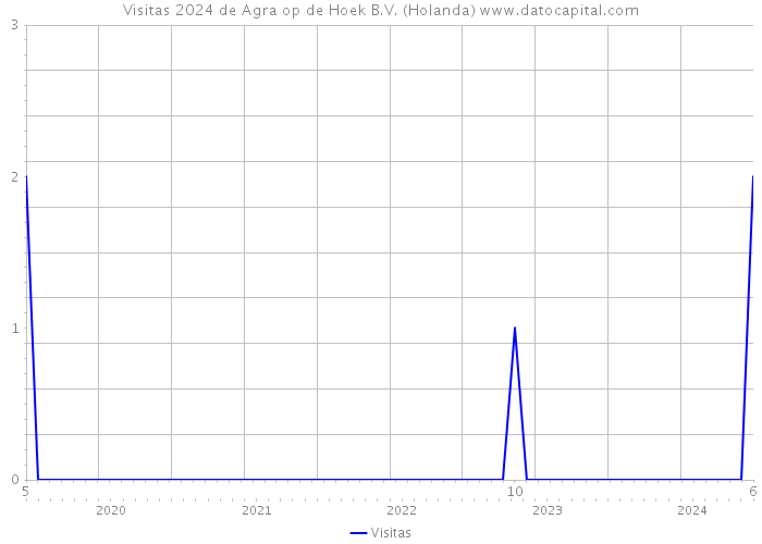 Visitas 2024 de Agra op de Hoek B.V. (Holanda) 