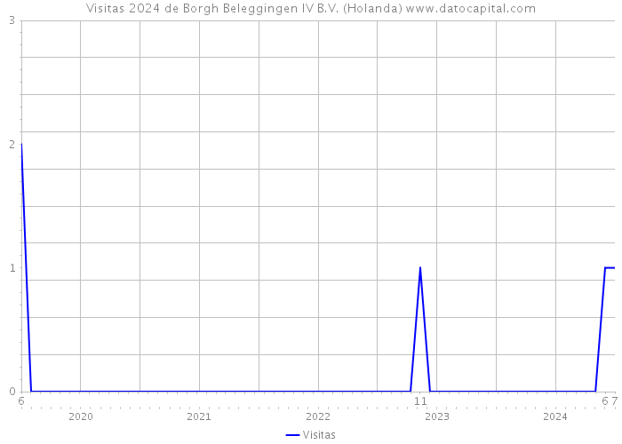 Visitas 2024 de Borgh Beleggingen IV B.V. (Holanda) 