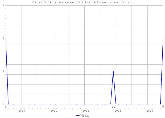 Visitas 2024 de Daatselaar B.V. (Holanda) 