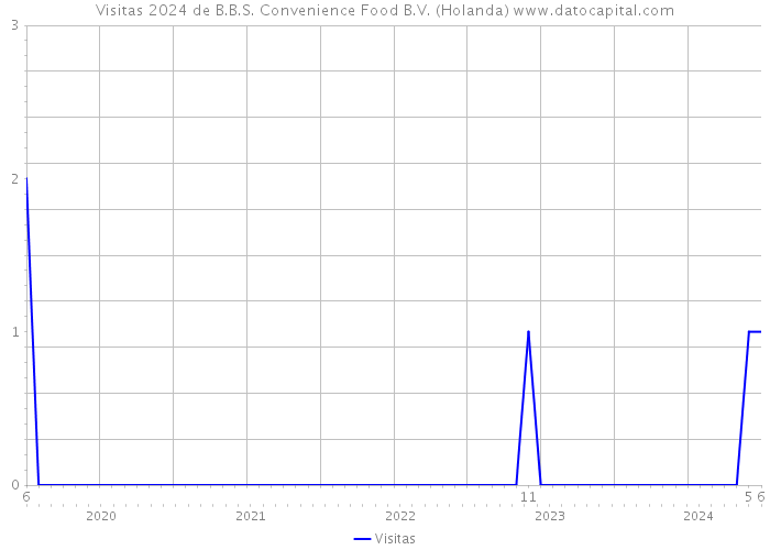 Visitas 2024 de B.B.S. Convenience Food B.V. (Holanda) 