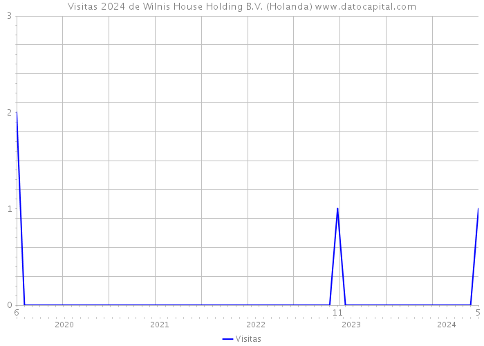 Visitas 2024 de Wilnis House Holding B.V. (Holanda) 