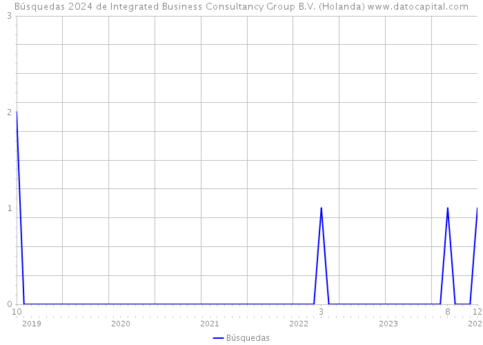 Búsquedas 2024 de Integrated Business Consultancy Group B.V. (Holanda) 