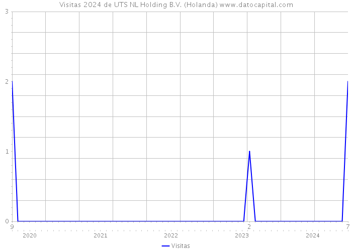 Visitas 2024 de UTS NL Holding B.V. (Holanda) 