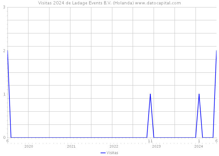 Visitas 2024 de Ladage Events B.V. (Holanda) 