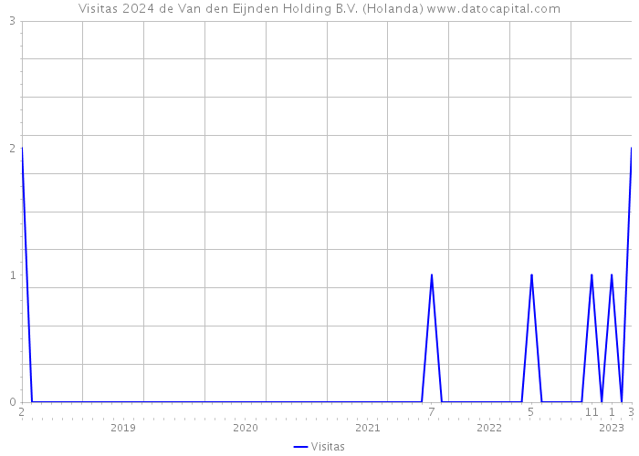 Visitas 2024 de Van den Eijnden Holding B.V. (Holanda) 