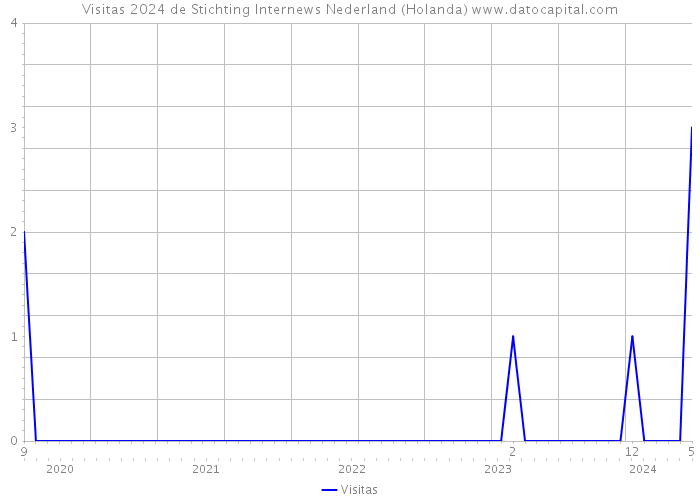 Visitas 2024 de Stichting Internews Nederland (Holanda) 