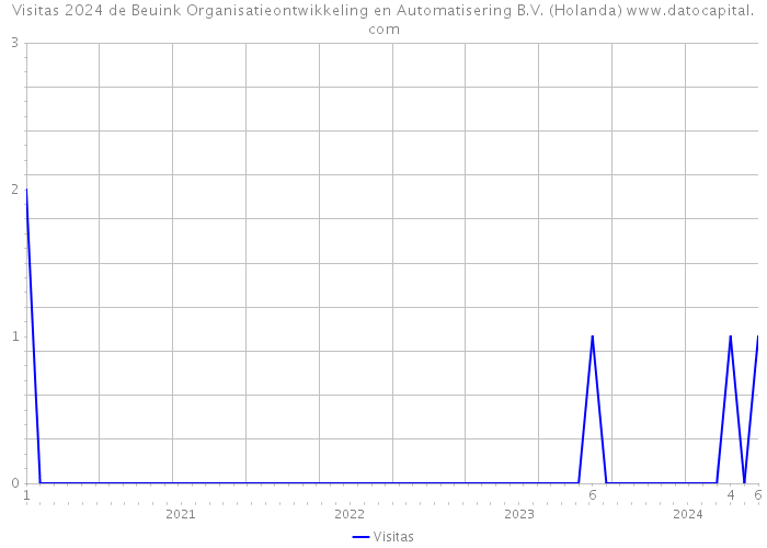 Visitas 2024 de Beuink Organisatieontwikkeling en Automatisering B.V. (Holanda) 