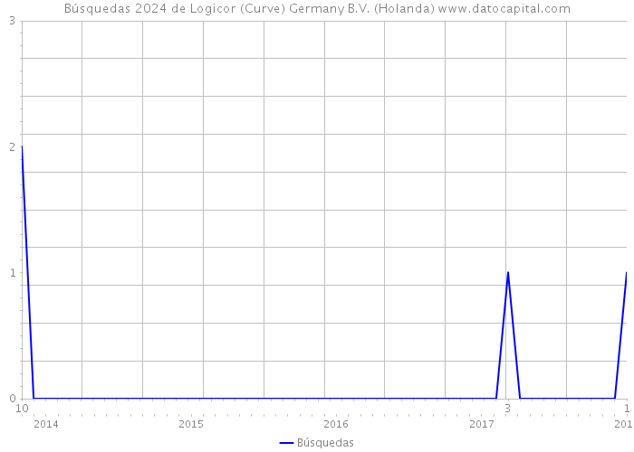 Búsquedas 2024 de Logicor (Curve) Germany B.V. (Holanda) 