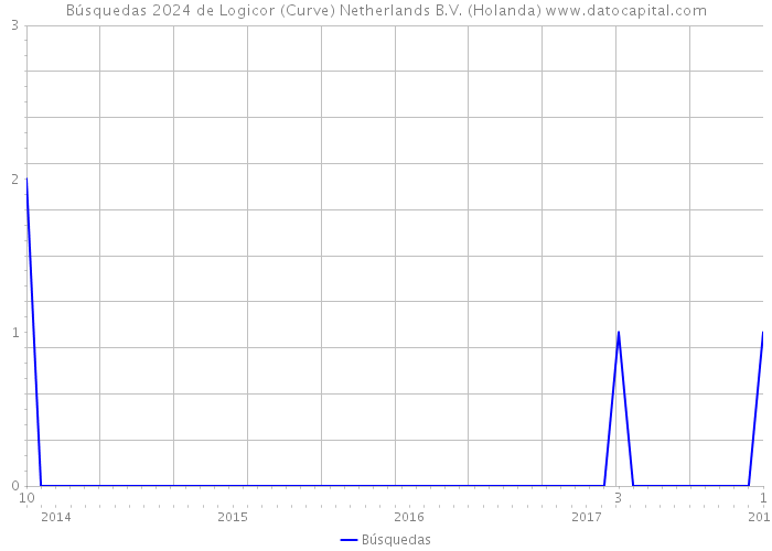 Búsquedas 2024 de Logicor (Curve) Netherlands B.V. (Holanda) 