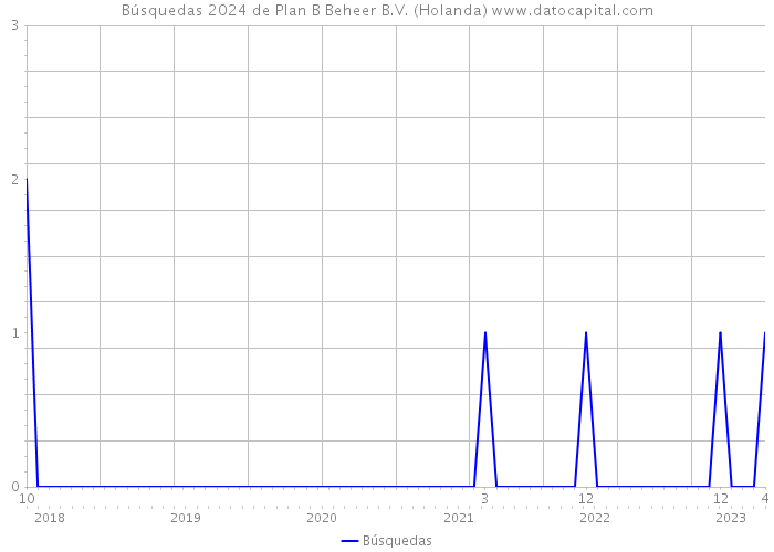 Búsquedas 2024 de Plan B Beheer B.V. (Holanda) 