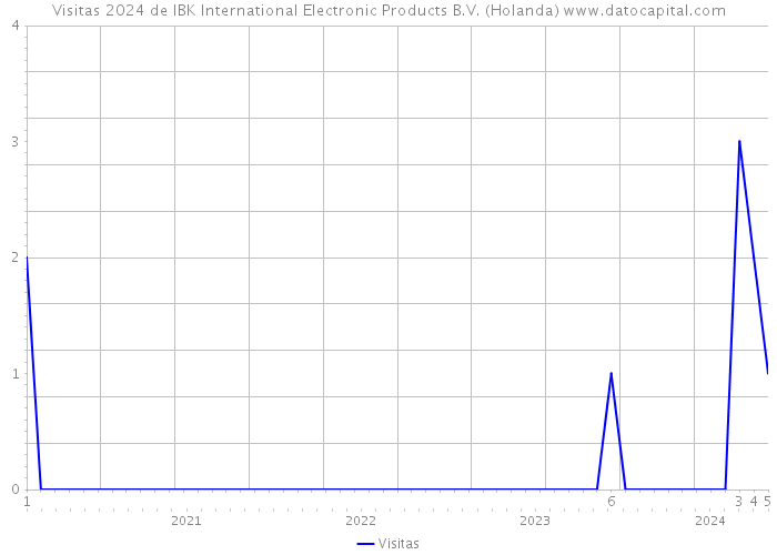 Visitas 2024 de IBK International Electronic Products B.V. (Holanda) 