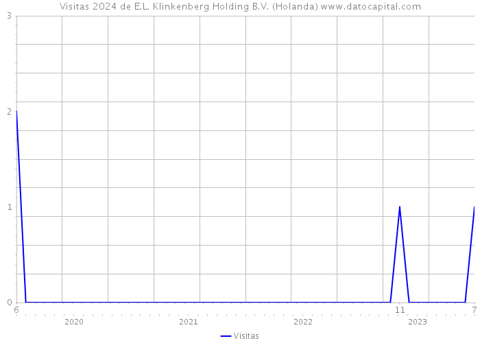 Visitas 2024 de E.L. Klinkenberg Holding B.V. (Holanda) 