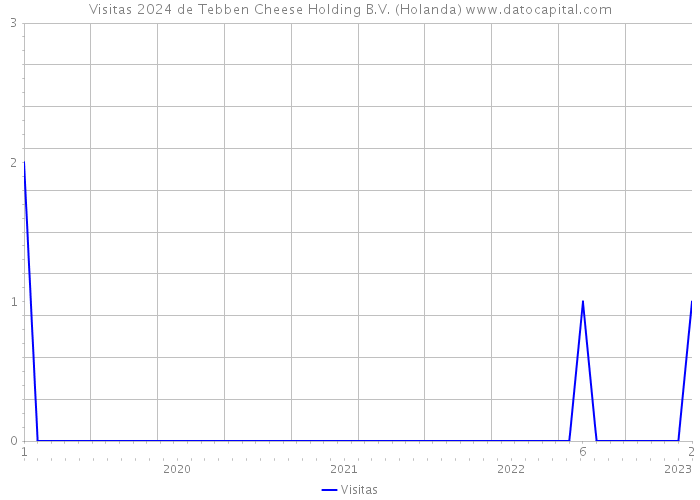 Visitas 2024 de Tebben Cheese Holding B.V. (Holanda) 