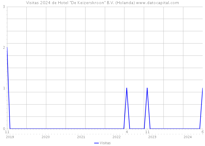 Visitas 2024 de Hotel 