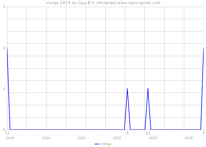 Visitas 2024 de Geja B.V. (Holanda) 