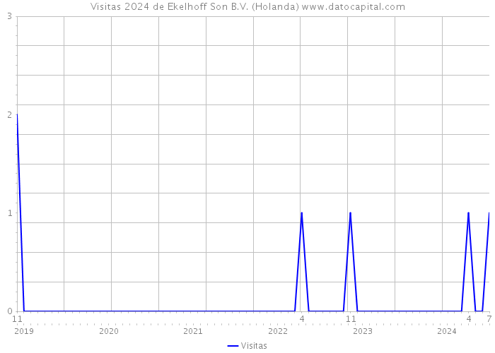 Visitas 2024 de Ekelhoff Son B.V. (Holanda) 