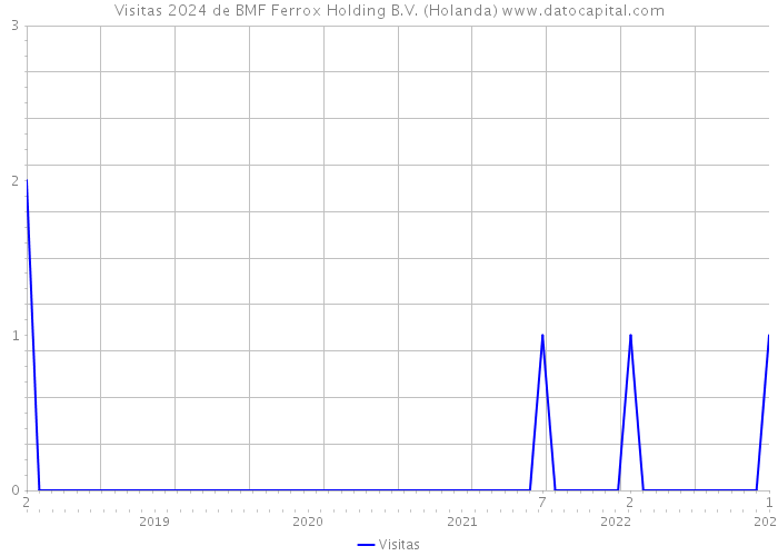 Visitas 2024 de BMF Ferrox Holding B.V. (Holanda) 
