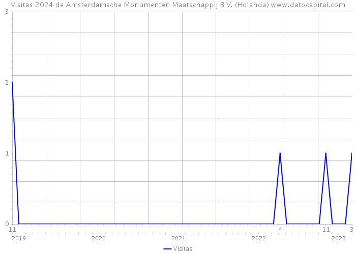 Visitas 2024 de Amsterdamsche Monumenten Maatschappij B.V. (Holanda) 