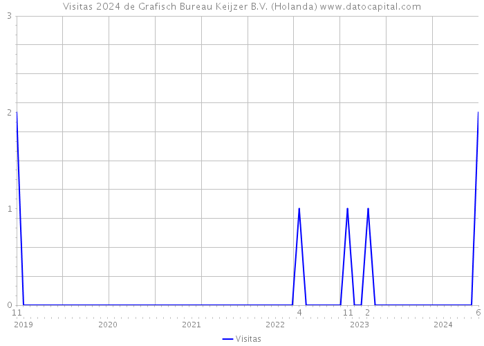 Visitas 2024 de Grafisch Bureau Keijzer B.V. (Holanda) 