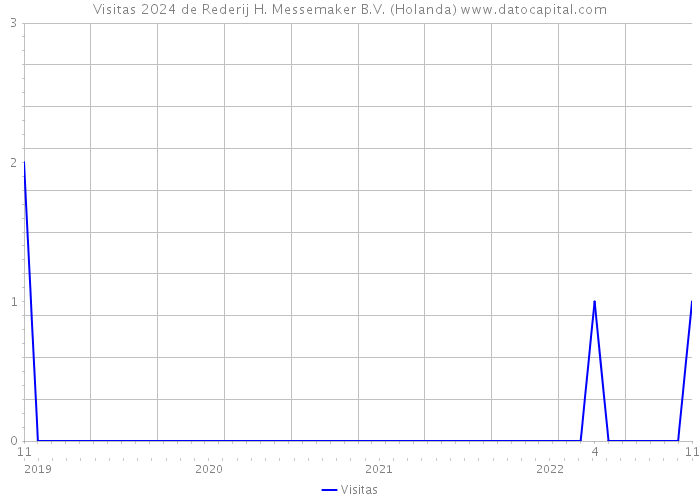 Visitas 2024 de Rederij H. Messemaker B.V. (Holanda) 