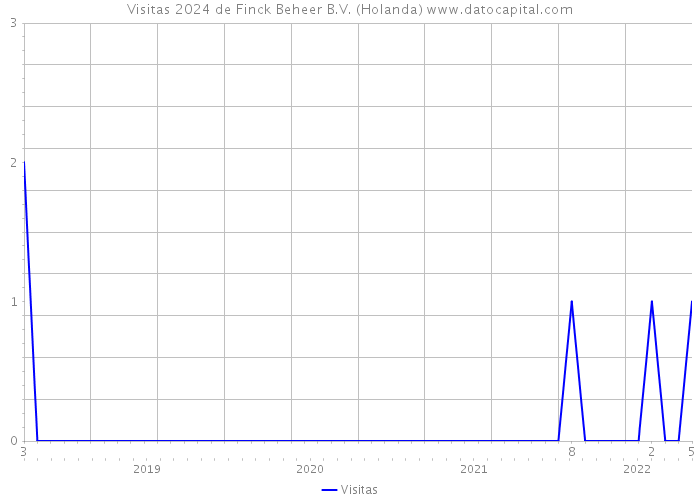 Visitas 2024 de Finck Beheer B.V. (Holanda) 