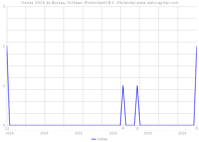 Visitas 2024 de Bureau Voldaan (Rotterdam) B.V. (Holanda) 