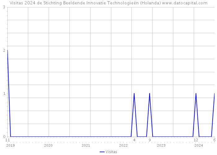 Visitas 2024 de Stichting Beeldende Innovatie Technologieën (Holanda) 