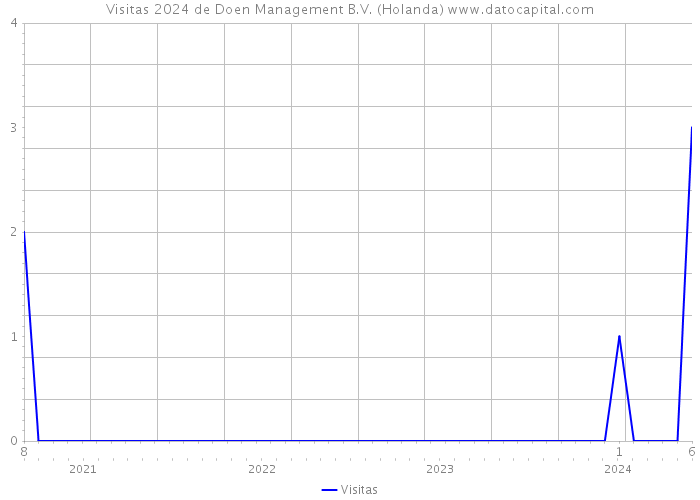 Visitas 2024 de Doen Management B.V. (Holanda) 