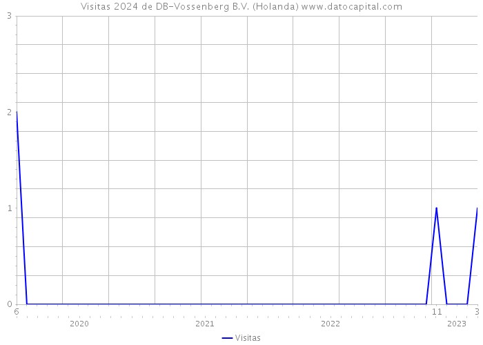 Visitas 2024 de DB-Vossenberg B.V. (Holanda) 