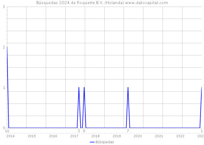 Búsquedas 2024 de Roquette B.V. (Holanda) 