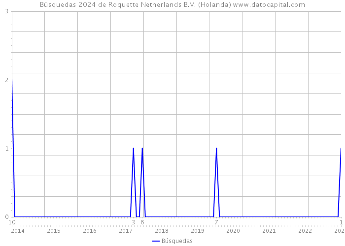 Búsquedas 2024 de Roquette Netherlands B.V. (Holanda) 