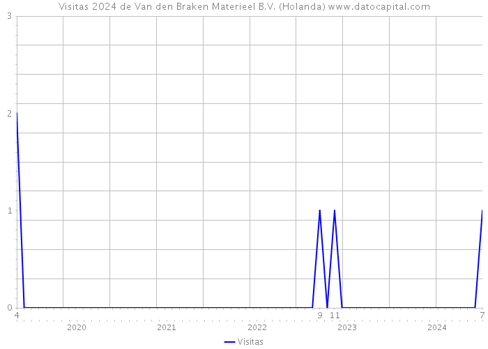 Visitas 2024 de Van den Braken Materieel B.V. (Holanda) 