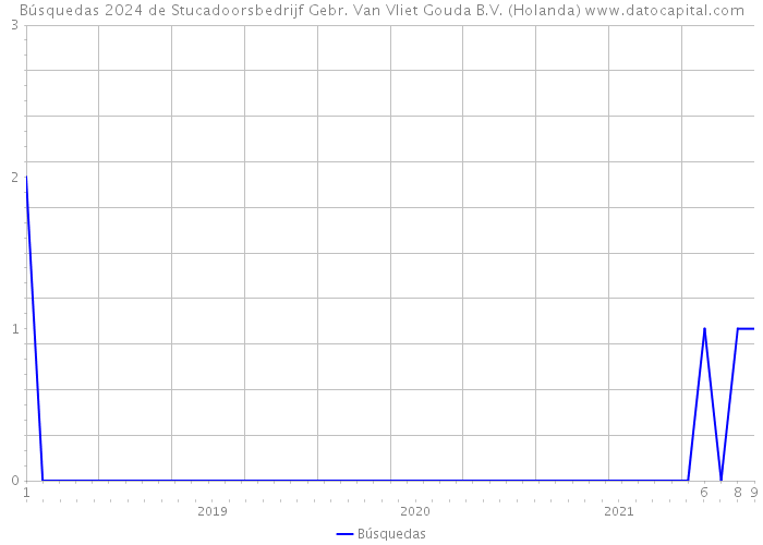 Búsquedas 2024 de Stucadoorsbedrijf Gebr. Van Vliet Gouda B.V. (Holanda) 