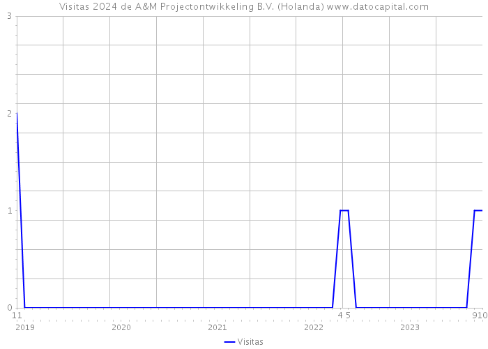 Visitas 2024 de A&M Projectontwikkeling B.V. (Holanda) 