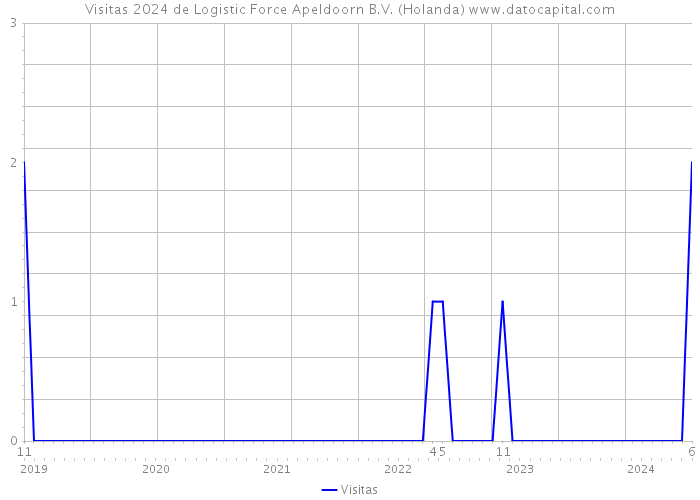 Visitas 2024 de Logistic Force Apeldoorn B.V. (Holanda) 