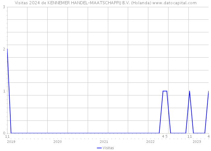 Visitas 2024 de KENNEMER HANDEL-MAATSCHAPPIJ B.V. (Holanda) 