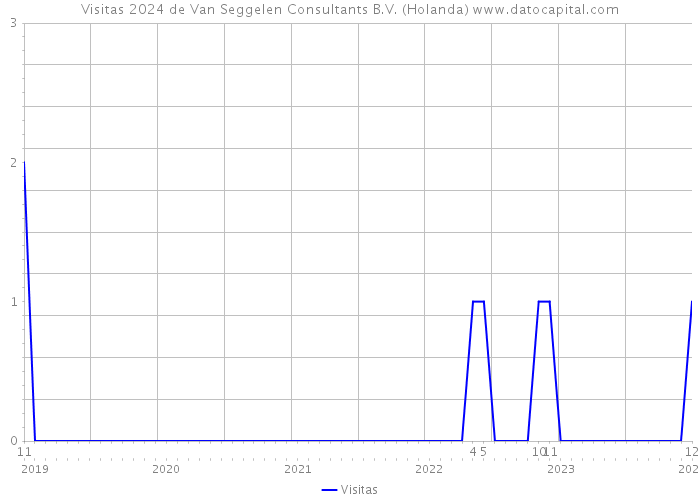 Visitas 2024 de Van Seggelen Consultants B.V. (Holanda) 