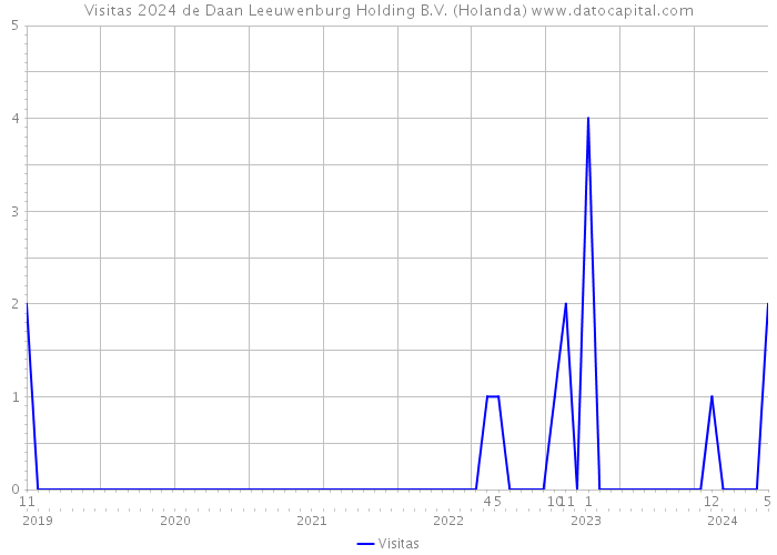 Visitas 2024 de Daan Leeuwenburg Holding B.V. (Holanda) 