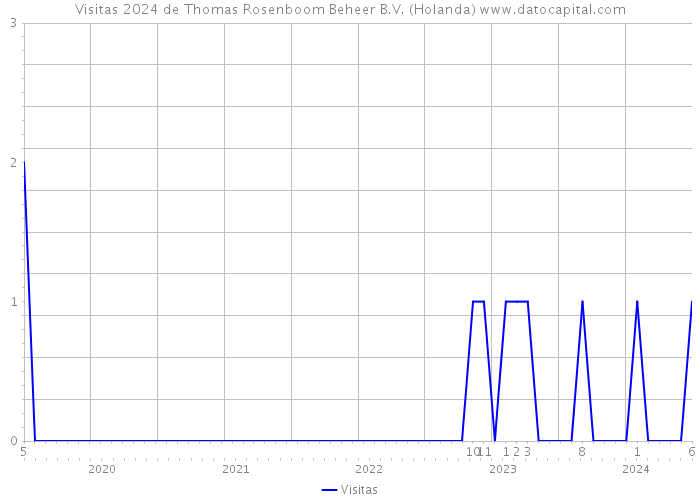 Visitas 2024 de Thomas Rosenboom Beheer B.V. (Holanda) 